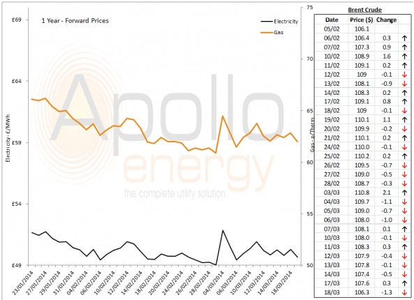 Energy Market Analysis - 18-03-2014