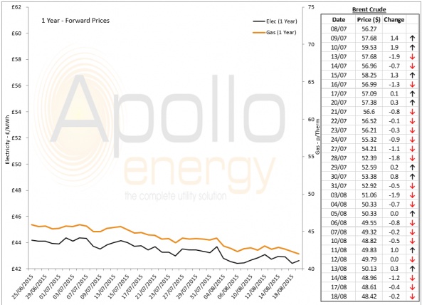 Energy Market Analysis - 18-08-2015