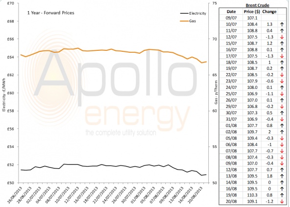Energy Market Analysis - 20-08-2013