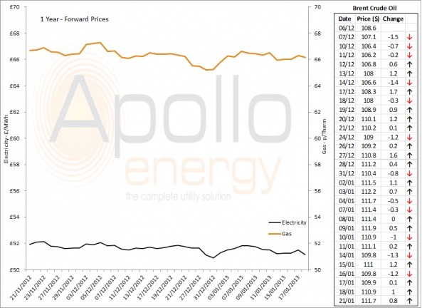 Energy Market Analysis - 21-01-2013