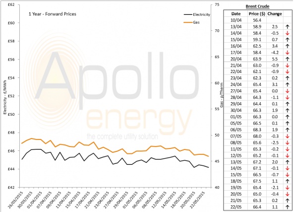 Energy Market Analysis - 22-05-2015