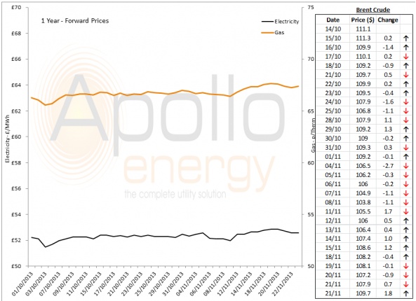 Energy Market Analysis - 22-11-2013