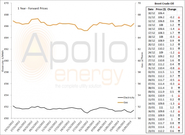 Energy Market Analysis - 23-01-2013