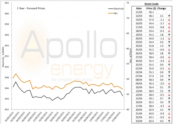 Energy Market Analysis - 23-04-2015