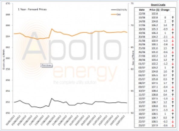 Energy Market Analysis - 23-07-2013