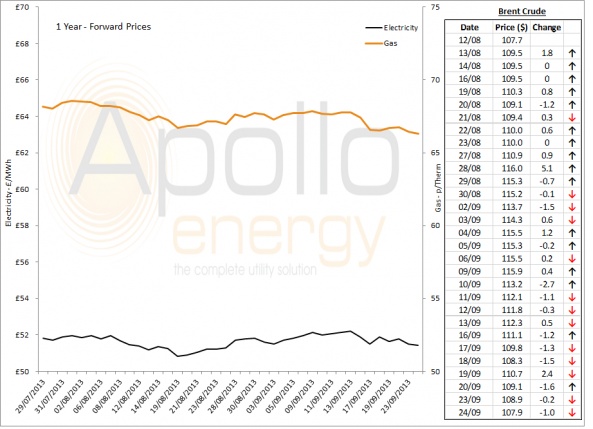 Energy Market Analysis - 23-09-2013