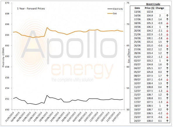 Energy Market Analysis - 24-07-2013