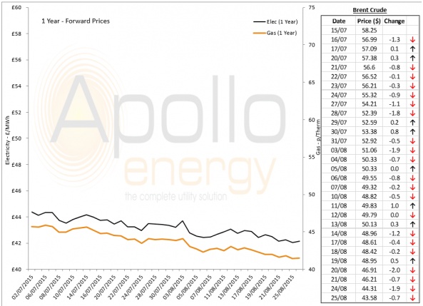 Energy Market Analysis - 25-08-2015