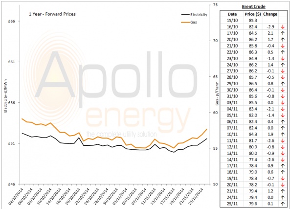Energy Market Analysis - 25-11-2014