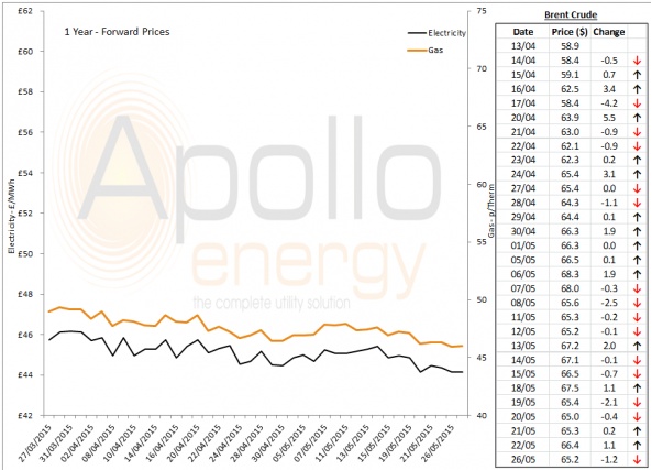 Energy Market Analysis - 26-05-2015