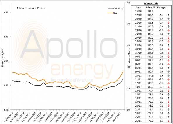 Energy Market Analysis - 26-11-2014