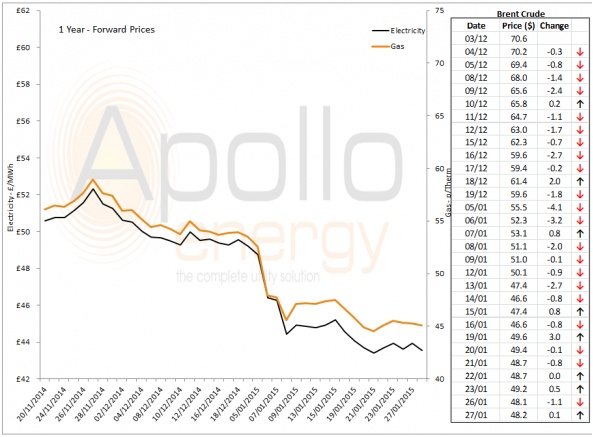 Energy Market Analysis - 27-01-2015