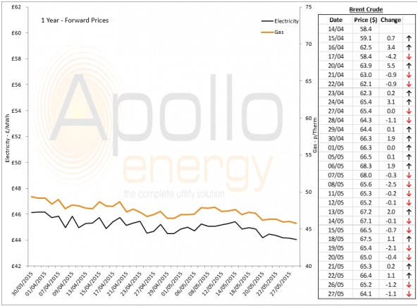 Energy Market Analysis - 27-05-2015