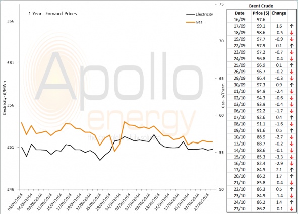 Energy Market Analysis - 27-10-2014