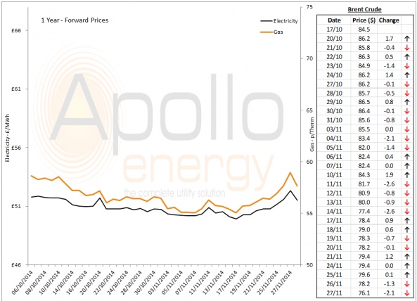 Energy Market Analysis - 27-11-2014
