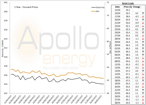 Energy Market Analysis - 28-05-2015