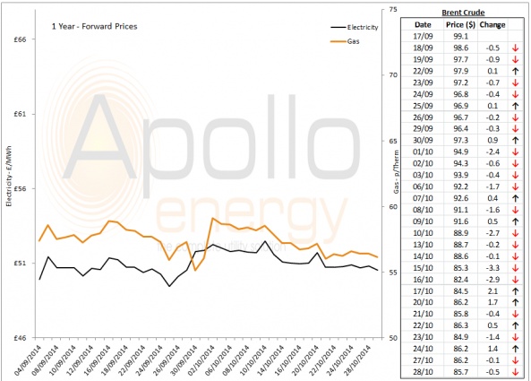 Energy Market Analysis - 28-10-2014