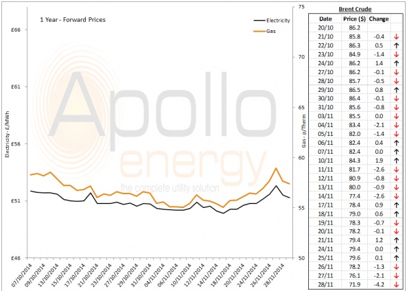 Energy Market Analysis - 28-11-2014