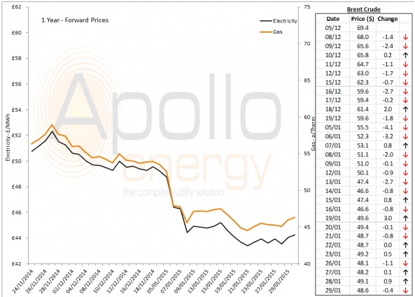 Energy Market Analysis - 29-01-2015