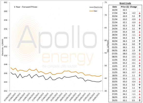 Energy Market Analysis - 29-05-2015