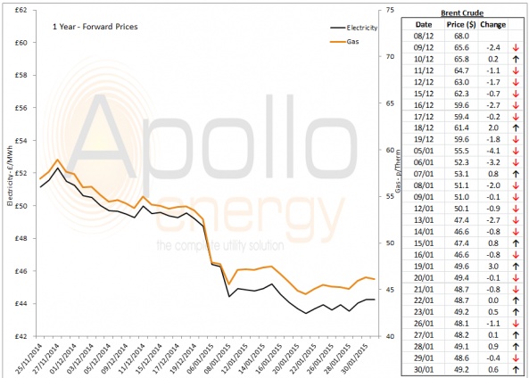 Energy Market Analysis - 30-01-2015