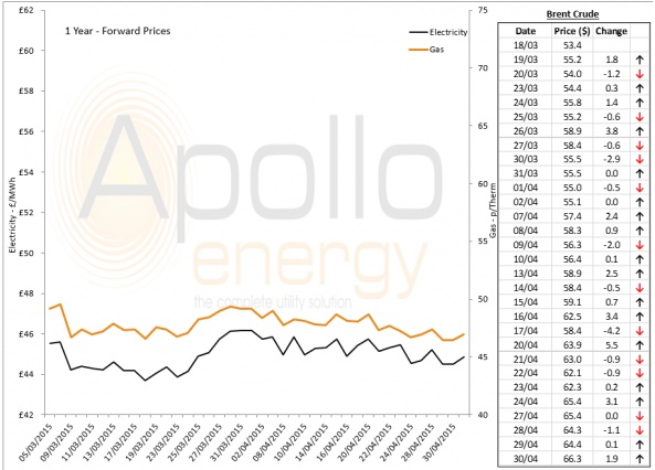 Energy Market Analysis - 30-04-2015