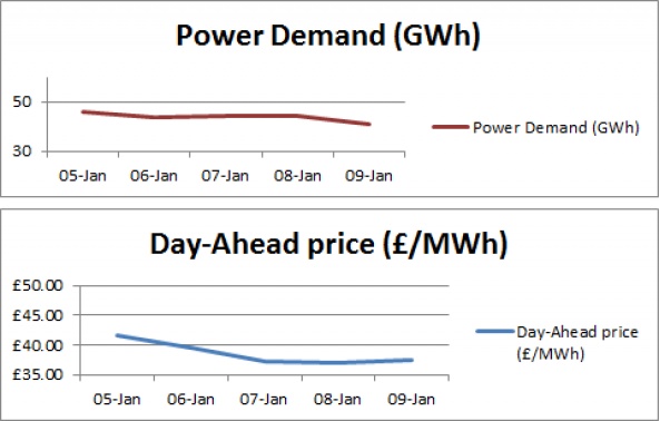 This week's power generation analysis - 09-01-2015