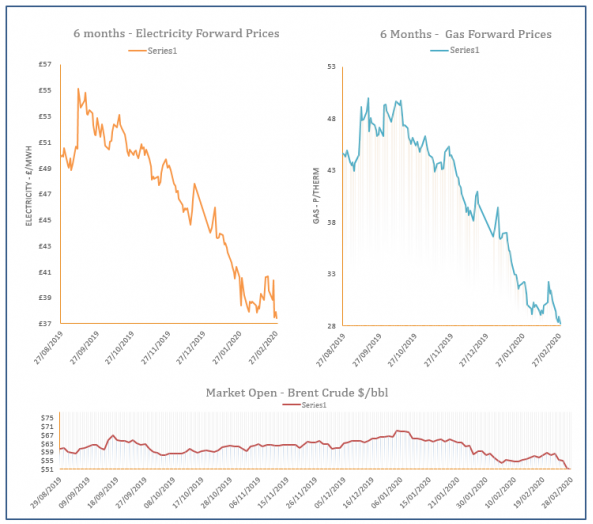 Energy Price Graph - 28-02-2020