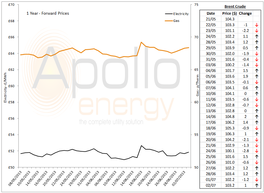 Energy Market Analysis 