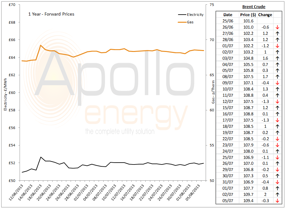 Energy market analysis