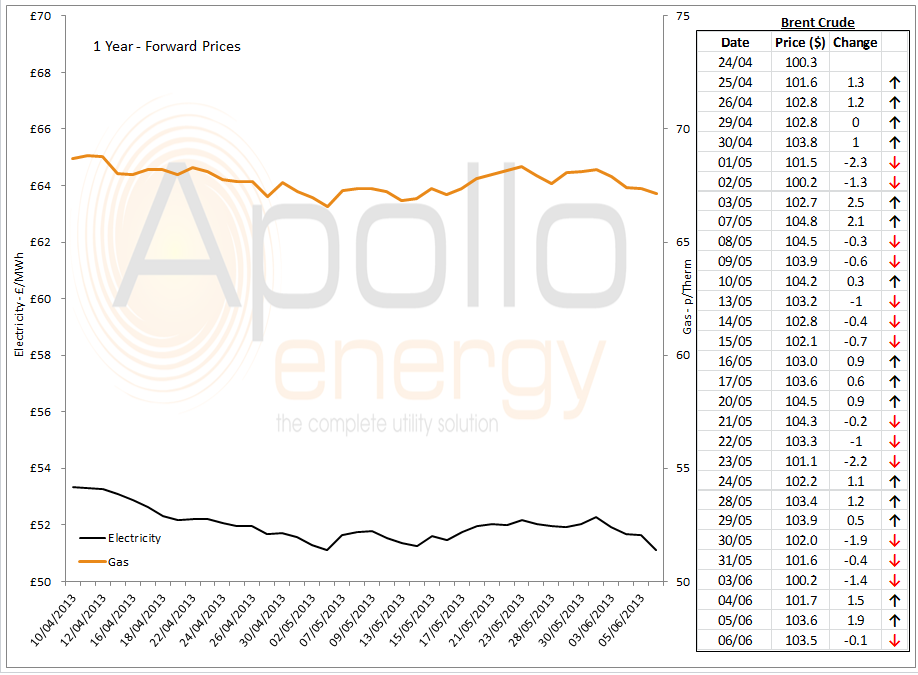 Energy Market Analysis