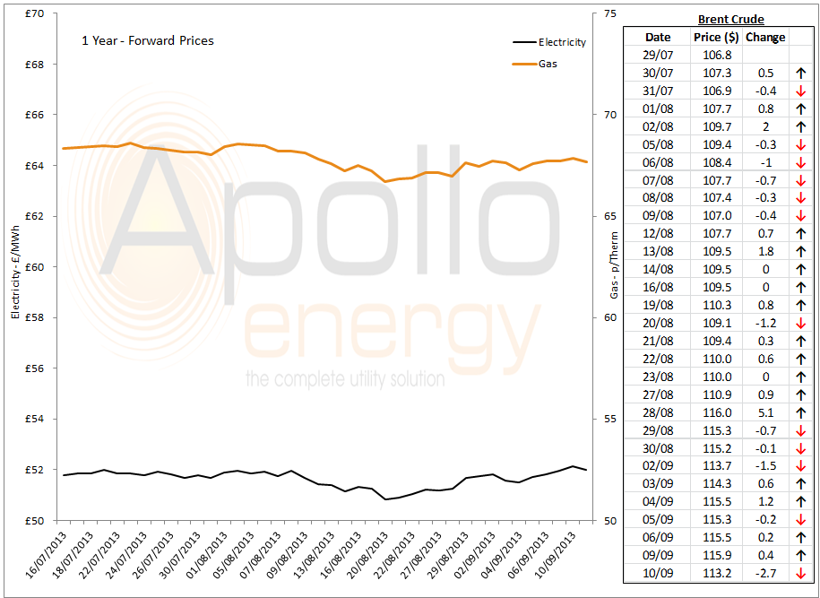 energy market analysis - 10-09-2013