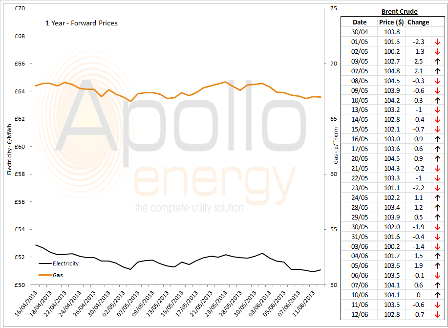 Energy Market Analysis - 12-06-2013