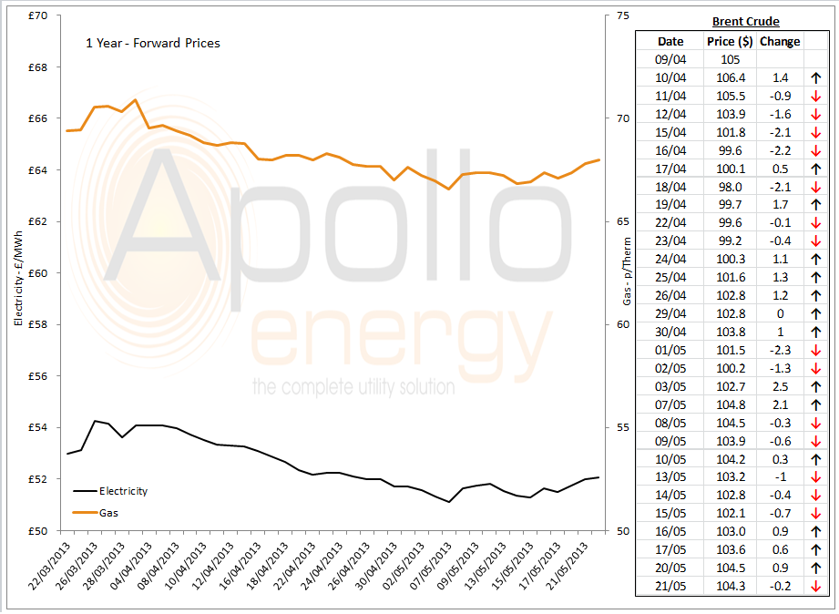 Energy price graph