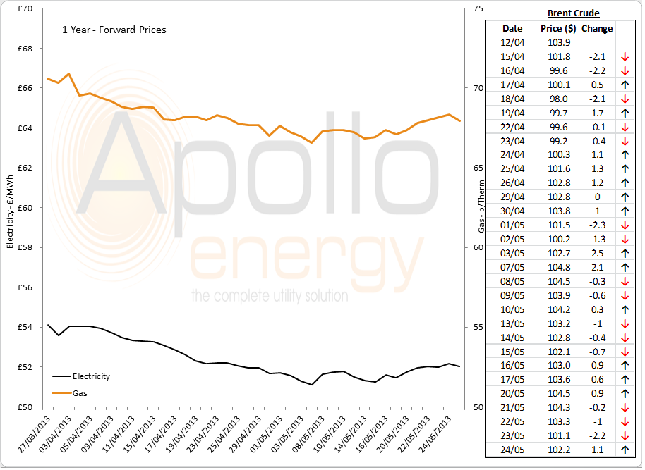 Energy Price Graph