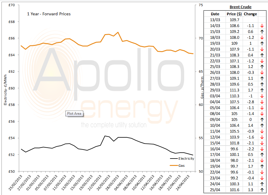 energy price graph - 25-04-2013