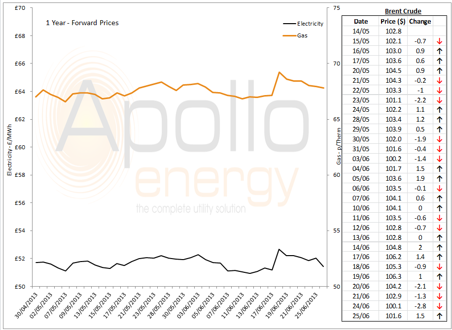 Energy Market Analysis