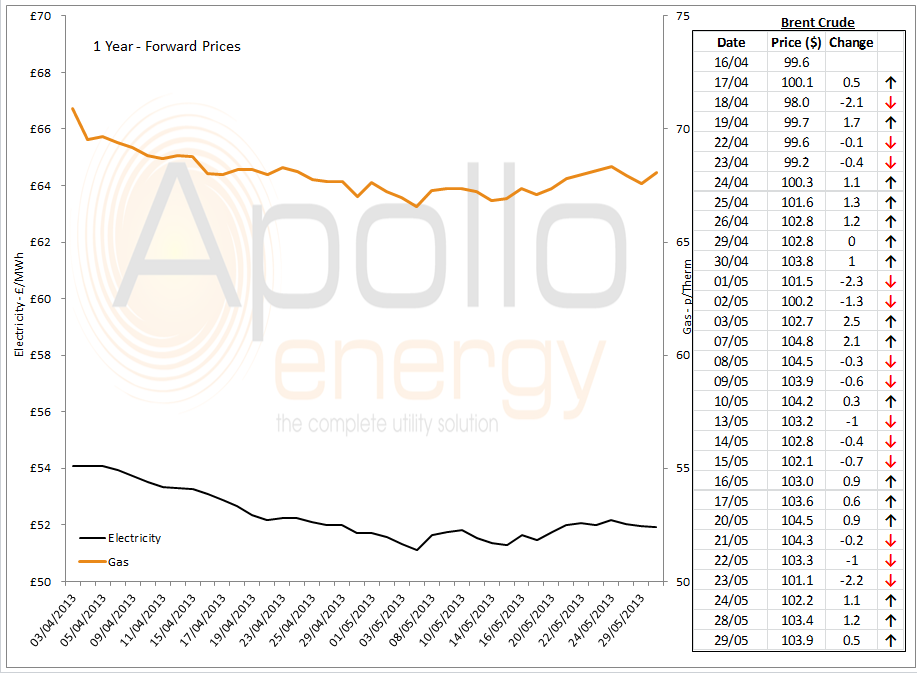 Energy market analysis